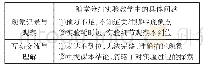 表1 高中化学随堂分组实验教学过程中的具体问题