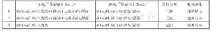 表2 不同电解质溶液配比下的电流变化