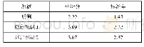 表2 学生实验方案写作能力表现