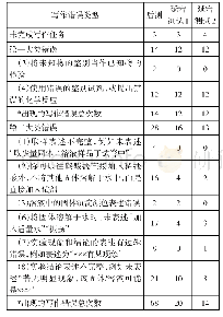 表3 学生实验方案写作错误类型的人数和总次数