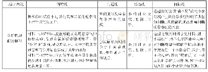 《表6 四线二阶：基于“四线五阶”课堂模式构建科学概念的教学——以“质量守恒定律”为例》