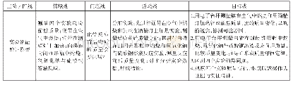 表7 四线三阶：基于“四线五阶”课堂模式构建科学概念的教学——以“质量守恒定律”为例