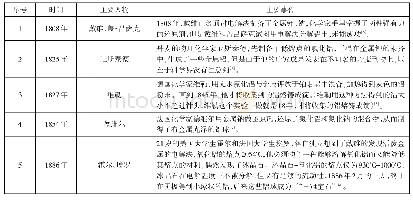 《表2 相关化学史实：利用化学史发展核心素养的教学设计——以“从铝土矿中提取铝”为例》