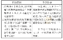 《表4 回归结果：基于学生化学学科素养培养的教学设计——“酸碱盐的化学性质”》