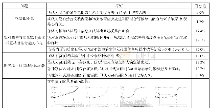 表1 学生解答该题时出现的问题