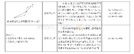 表5 II区回归结果：数字化实验在高考化学试题解析中的应用研究