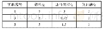表3 活性炭粉用量对反应速率的影响