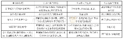 表1“制作馒头：探秘膨松剂的成分与使用”单元学习主题中第一课时的活动设计