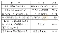 表2 线上学习的学习状态的调查结果