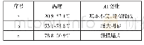 表3 溶液p H随温度变化情况