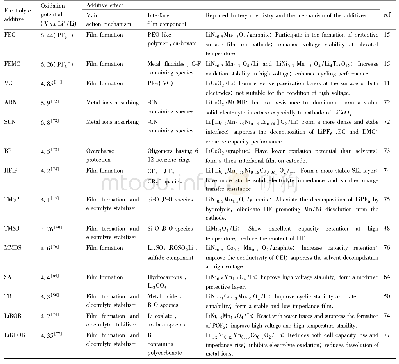 《表1 各种添加剂的正极界面修饰作用及对于锂离子电池作用的性能对比》