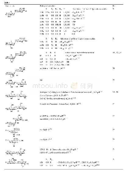 表4 通过化学法合成的糖苷化的亚氨基糖类衍生物及其生物活性