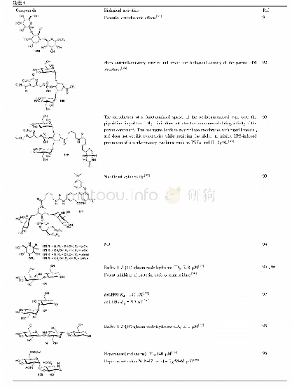 表4 通过化学法合成的糖苷化的亚氨基糖类衍生物及其生物活性