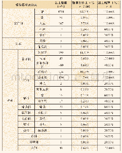 《表四赵村遗址出土植物种子遗存一览表》