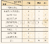 《表二内蒙古中南部地区新石器时代晚期早段出土陶刀统计表》