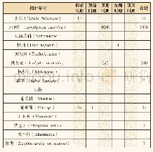 《续表二：：渭河平原古代农业的发展与变化——华县东阳遗址出土植物遗存分析》