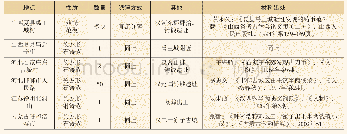 表四其他地区出土西汉早期铸钱遗存