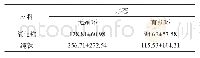 表2 饰瓷烧结后上部结构不同材料及形态设计对应变的影响Tab 2 The strain values of superstructure with different materials and designs after ceramic