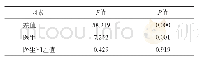 表5 两因素 (医生和差值) 的重复测量方差分析Tab 5 Repeated measurement of variance analysis on two factors (doctor and difference)