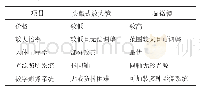 《表1 头戴式放大镜与显微镜的特点比较》