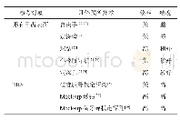 《表2 2种预备实施技术的对比》