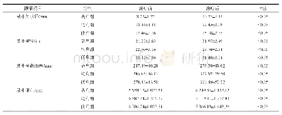 表3 OSAS患者戴用口腔矫治器前后舌咽形态CBCT测量值比较