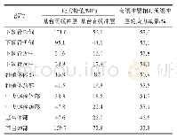 表2 种植体及下颌骨近远中、颊舌侧的应力峰值