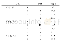 表6 鼻咽内镜下软腭、咽侧壁及咽后壁动度情况