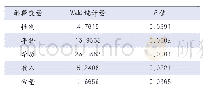 《表1 二元选择模型回归结果》