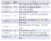 《表1 台湾地区燃料电池专利数排名前十位的IPC大组及其相应的技术领域》