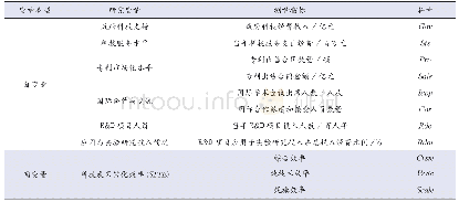 《表2 影响高校科技成果转化效率的变量》