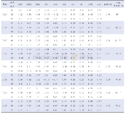 《表3 因子分析结果：高校科技成果转化效率及其影响因素研究——基于教育部直属高校面板数据的实证》