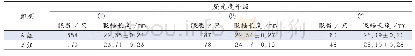 表2 眼轴长度在同年龄不同屈光度组中的表现(χ-±s,mm)