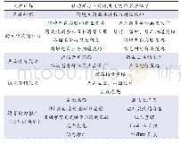 《表1 跨境电商实践教学体系》