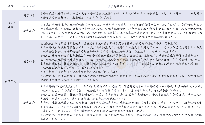 表1 各级政府对小微企业补贴与税收优惠政策要点比较