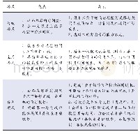 表1 三种模式对比：仪表着陆系统飞行校验精细化管理初探——以成都双流国际机场为例