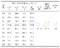 《表5 脱硝系统后烟道出口A侧NOx分布测试 (催化剂下部测点, 按φ (O2) 6%折算)》