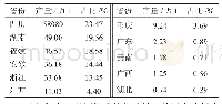 《表2 2 0 1 1 年竹材人造板产量分布》