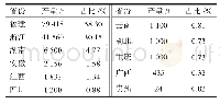 《表8 2 0 1 0 年全国竹炭产量分布情况》