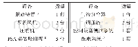 《表4 LFG净化处理设备一览表》