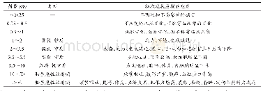 表2 不同照射剂量对人体的损伤估计