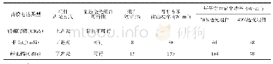 表1 3种薄膜电池技术用于制备透光组件的比较