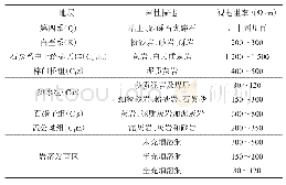 表1 测区地层电性一览：高密度电阻率法在某区域地质灾害塌陷的应用