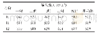 表1 2018年10—12月运行各班组输煤出力和平均出力