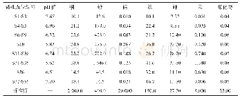 表1 土壤样品中检出的无机类检测结果最大值