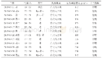 表3 2019年上饶市中心城区臭氧污染情况统计