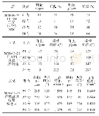 表1 带负荷、工作转速及临界转速机组轴振值