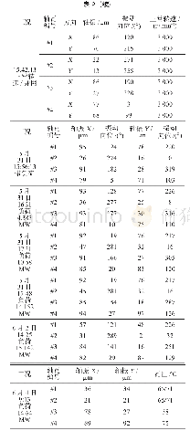 表2 临界转速、工作转速及带负荷机组轴振值