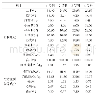 表1 大别山黑山羊全混合颗粒饲料配方一