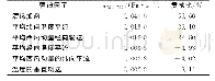 表1 各主要因子单独激发的ωMC|700及其贡献比例